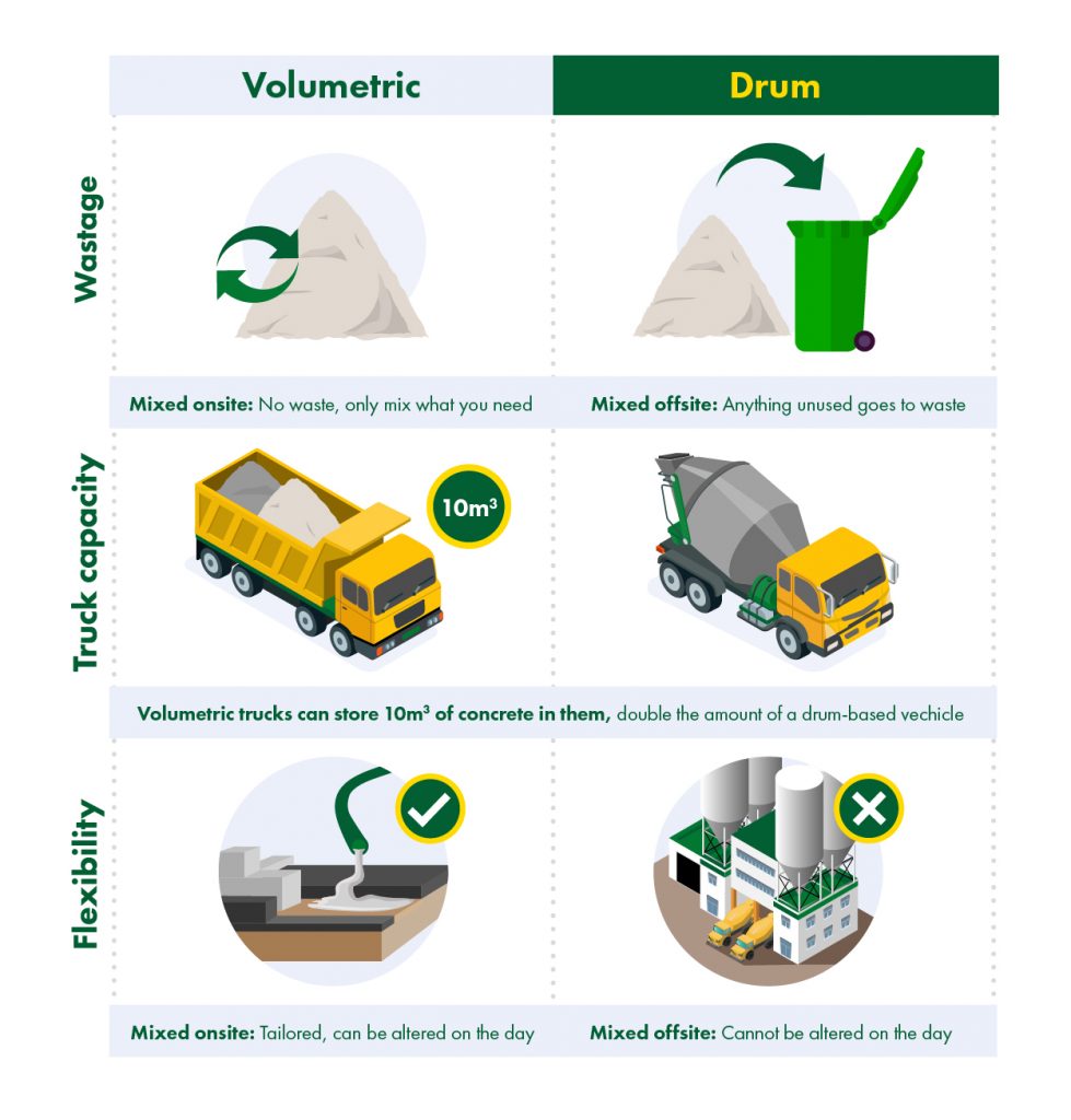 Instructions for Volumetric vs. Drum (Barrel) Concrete truck.